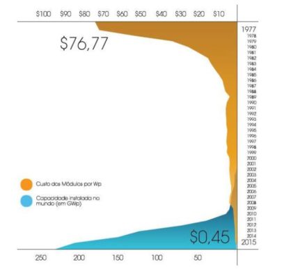 tecnologia ao longo dos anos x Capacidade Instalada