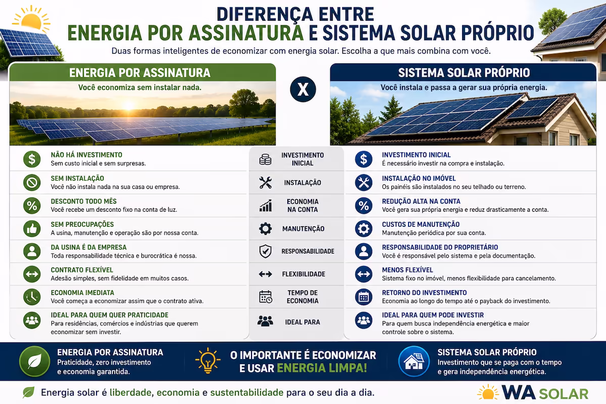 diferença entre energia por assinatura e sistema solar próprio