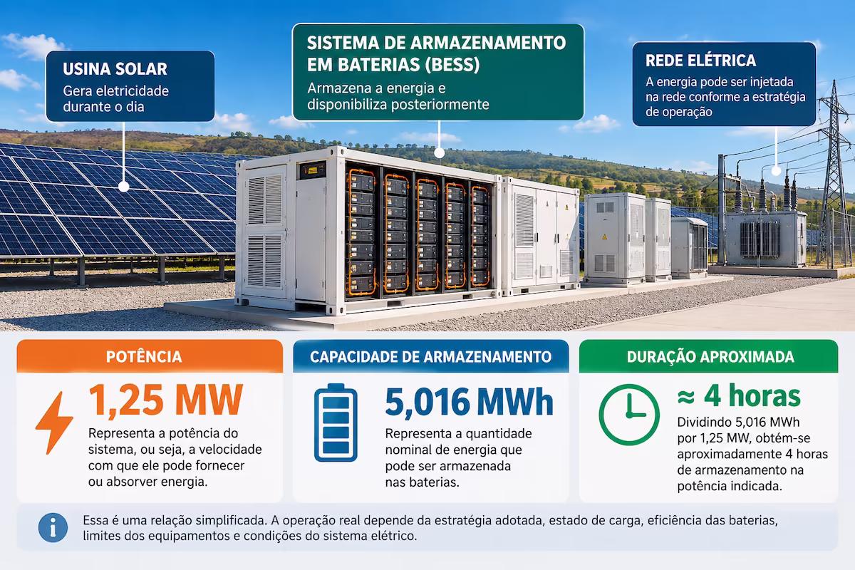 Sistema BESS de 1,25 MW e 5,016 MWh integrado a usina solar